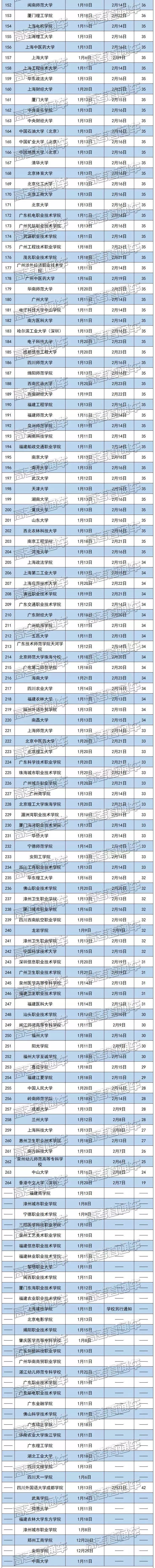 2020年高校寒假天数排行榜
