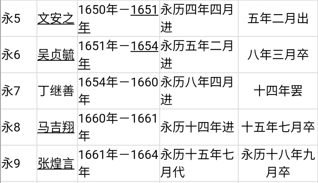 南明20位内阁首辅列表图：首任首辅为史可法，末任首辅为张煌言