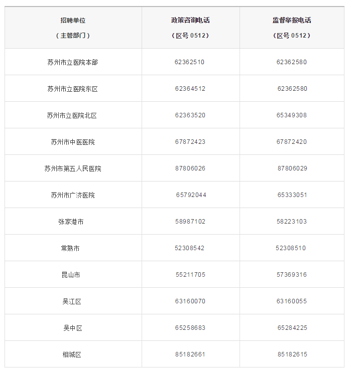 苏州市部分医疗卫生事业单位博士研究生公开招聘
