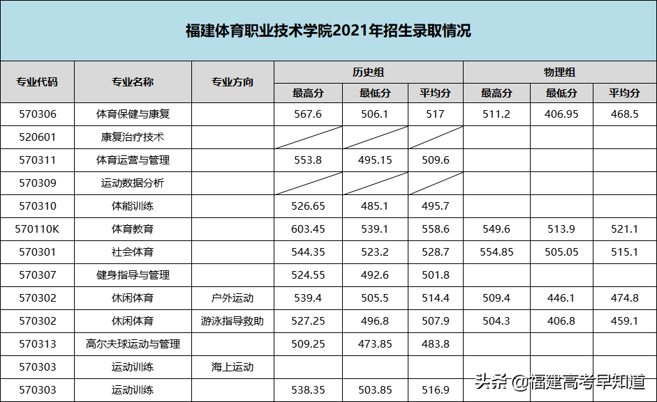 最新！2021年福建专科批投档分、征求计划出炉