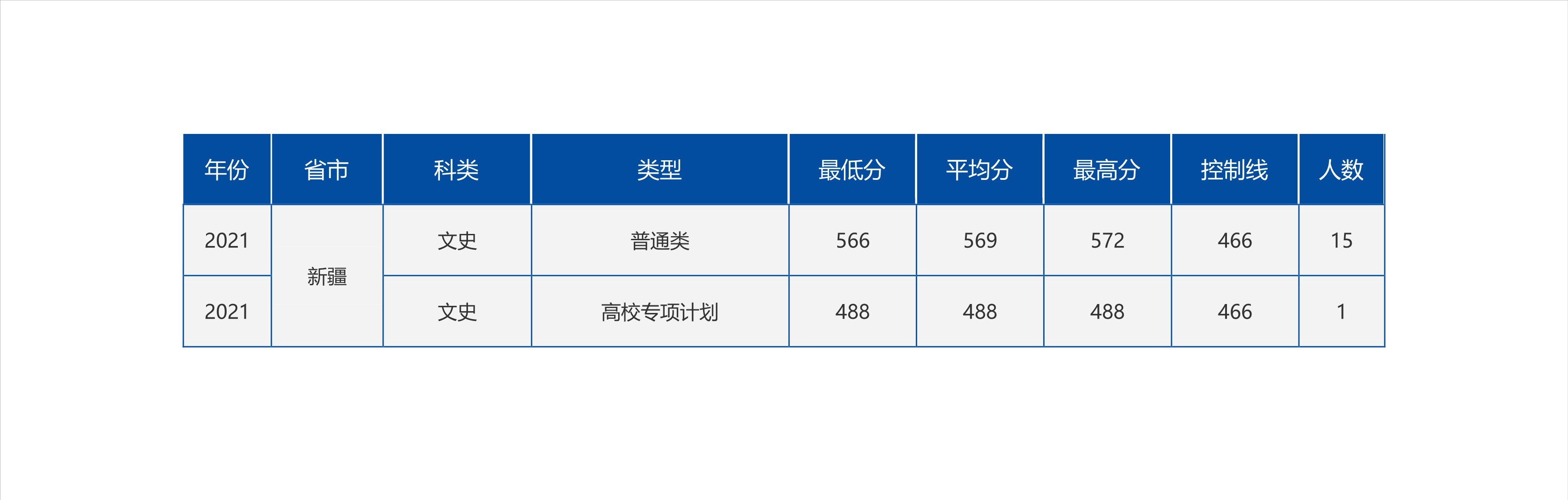 2022高考：中国海洋大学2021年在各省市最低录取分数线