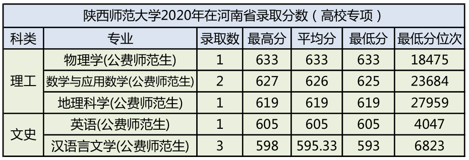 陕西师范大学2020年各专业录取分数公布了