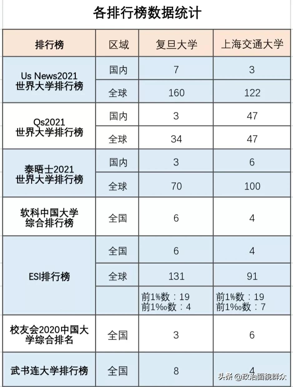 同城“双子星”：复旦大学VS上海交通大学学科及毕业质量统计