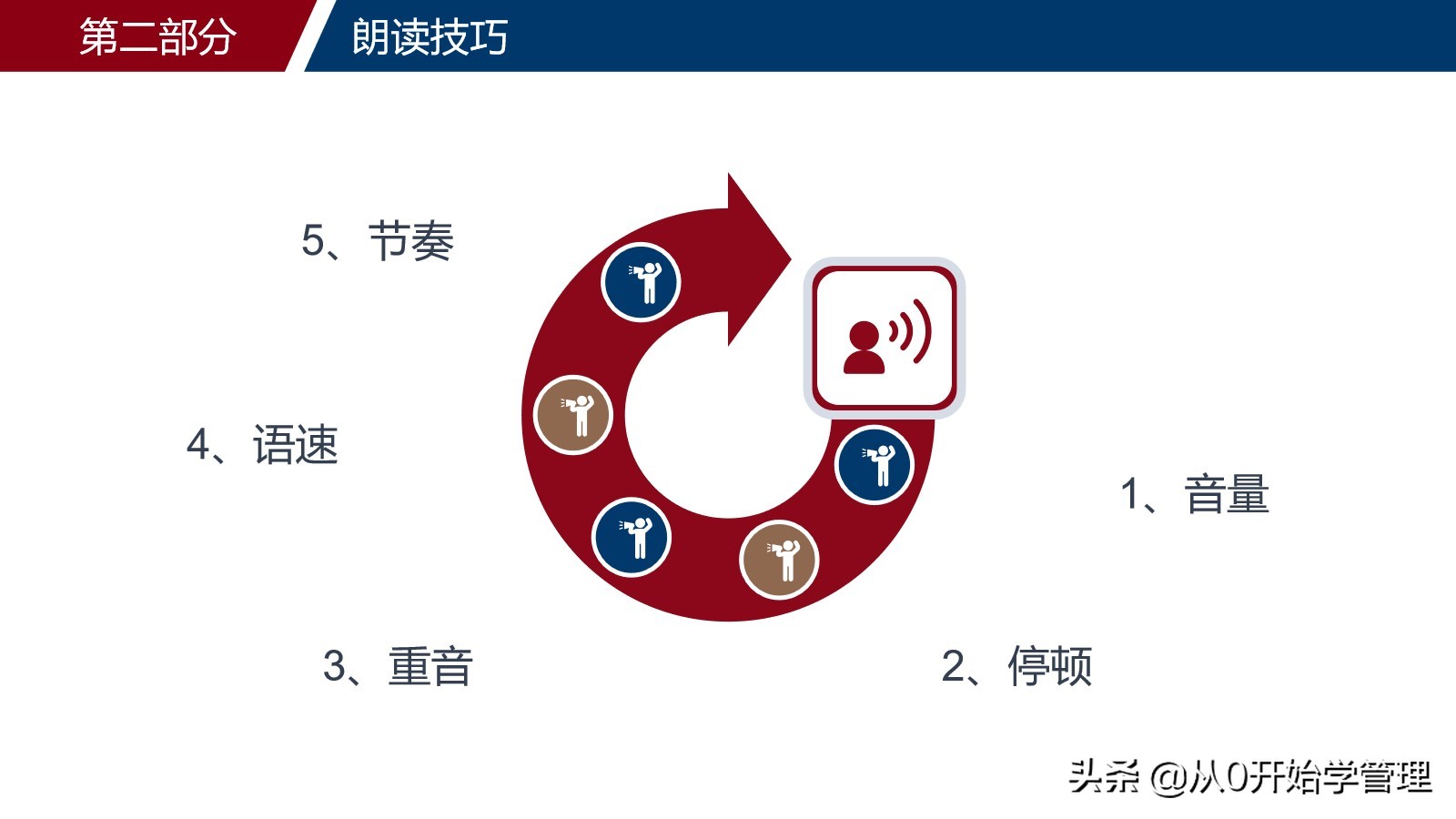 如何提高自己的演讲能力，口才能力：演讲与口才培训ppt