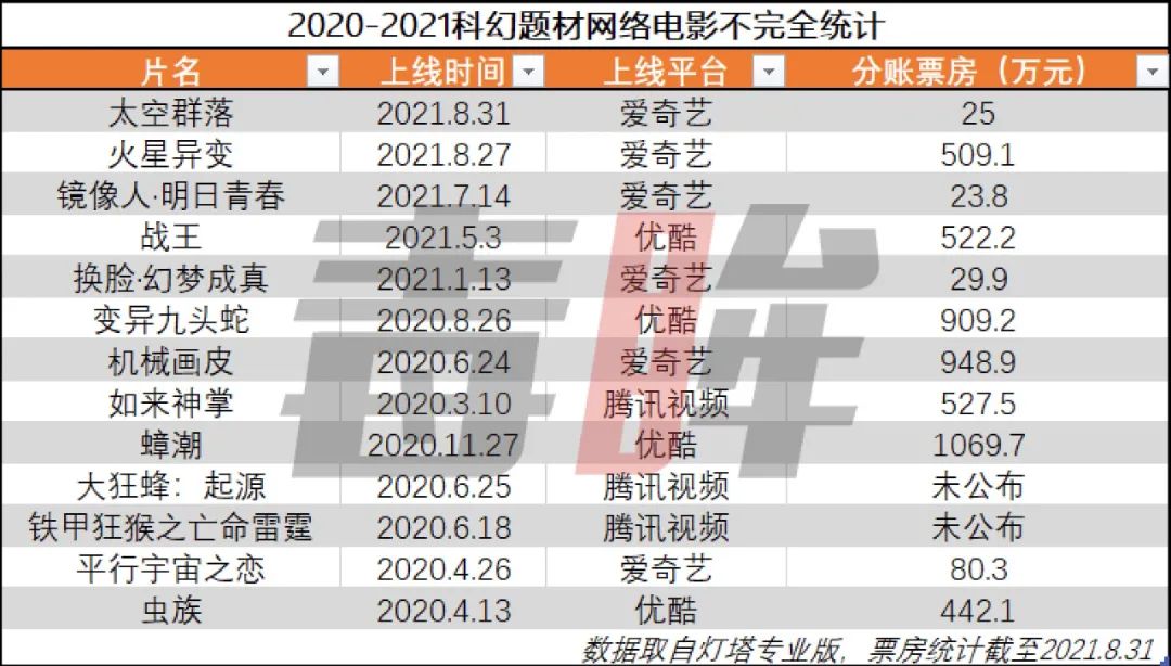 2500万已达成本天花板，“网大”拍科幻没有希望？