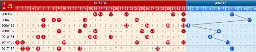 21128期双色球五种走势图，蓝球汇总依然只有三个号码