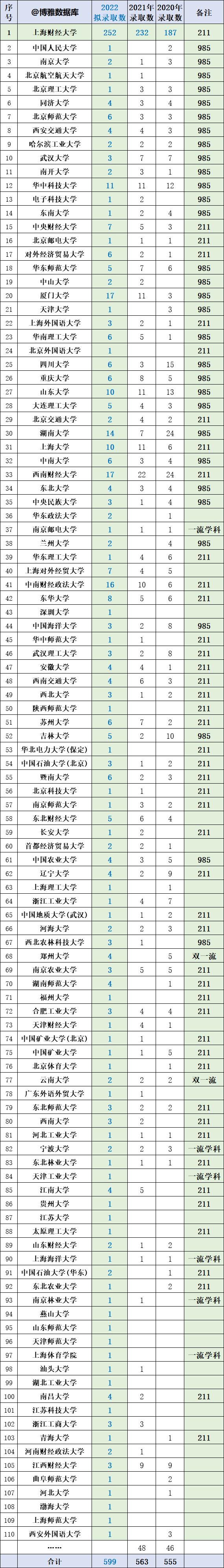 中南大学、南华大学、上海财经大学2022届考研保研率汇总