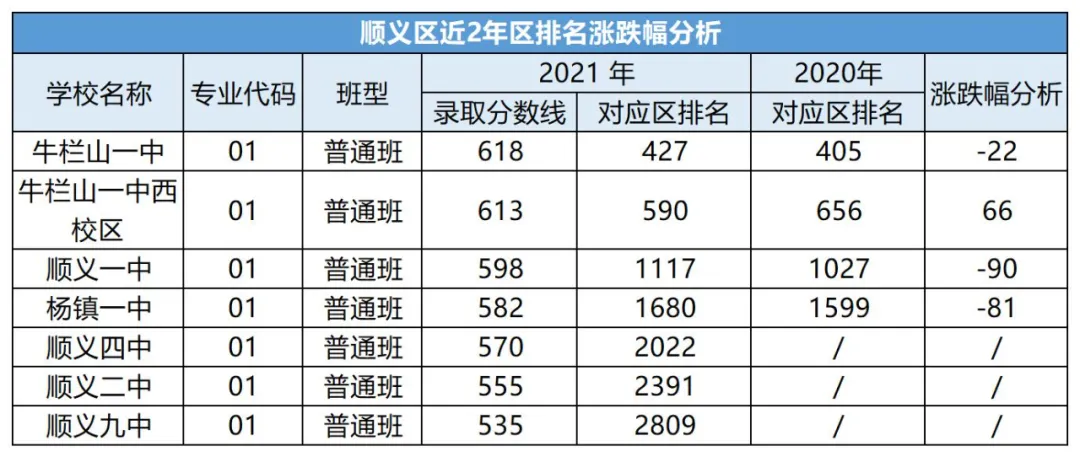 中考考多少分才能上高中？北京各区近两年中考录取分数线汇总