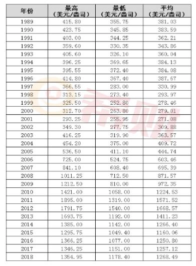 2020年黄金价格预测和投资建议