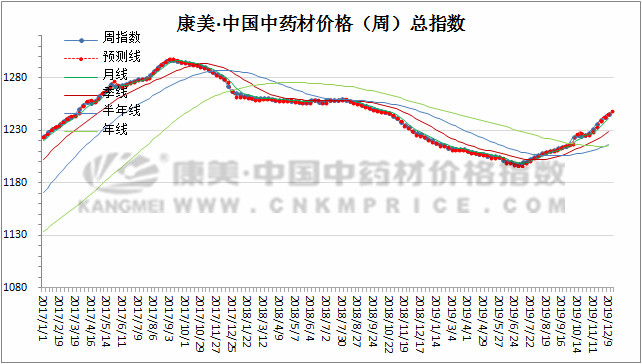 白豆蔻、使君子、百部、积雪草等38种药材涨价啦！有你经营的吗？