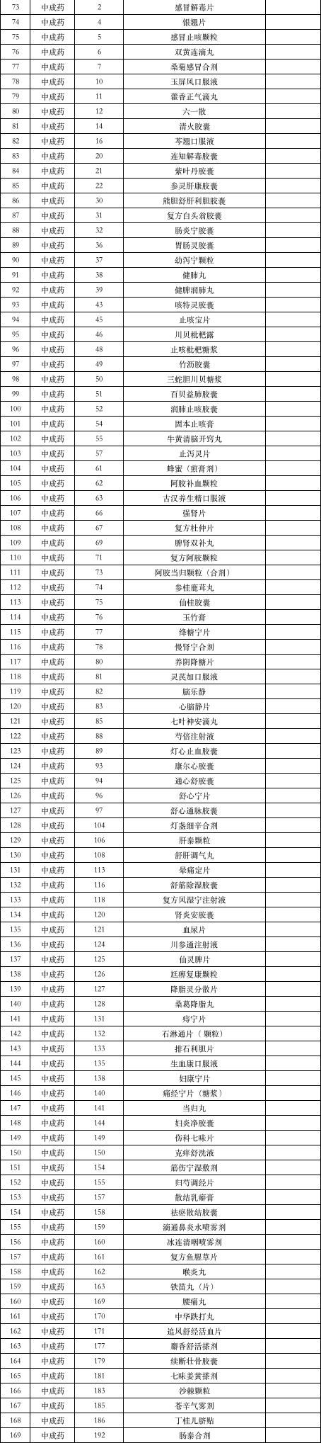 本月起，上千药品被剔除出医保目录（附品种清单）