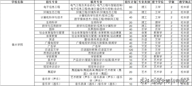 2021河北专接本招生院校简介及招生计划——官方解读