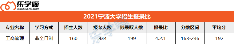 2021年全国高校MBA招生报录比整理（下），这些院校报录比才1:1