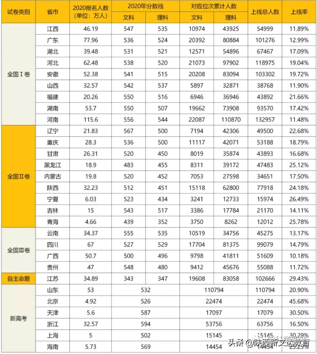 中国各地高考难度地图：上大学哪个省难？
