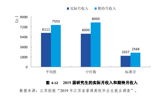 研究生毕业薪资10000+，本科生毕业薪资主要集中在5000-6000