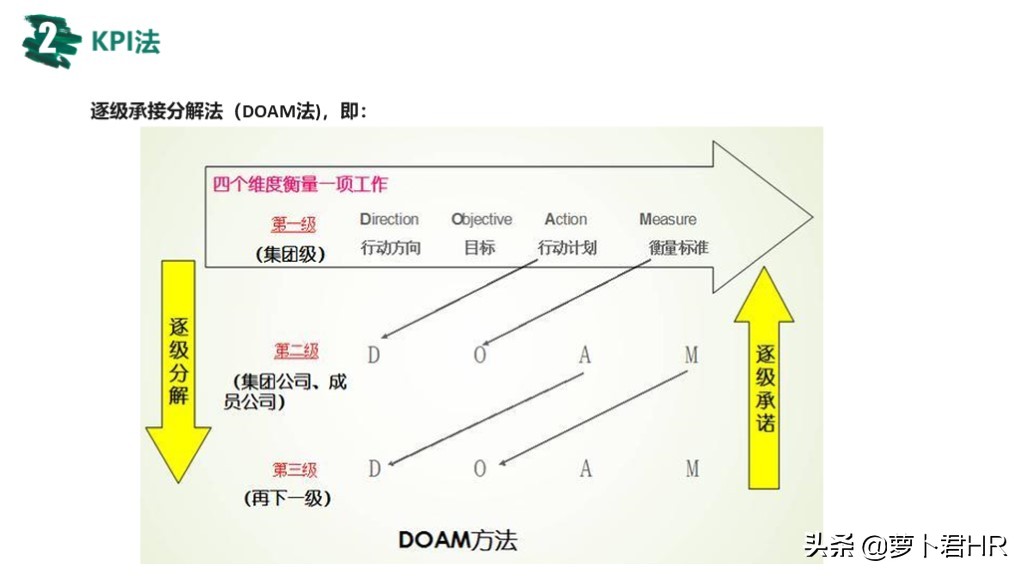 常用绩效考核方法（MBO、KPI、BSC、OKR）