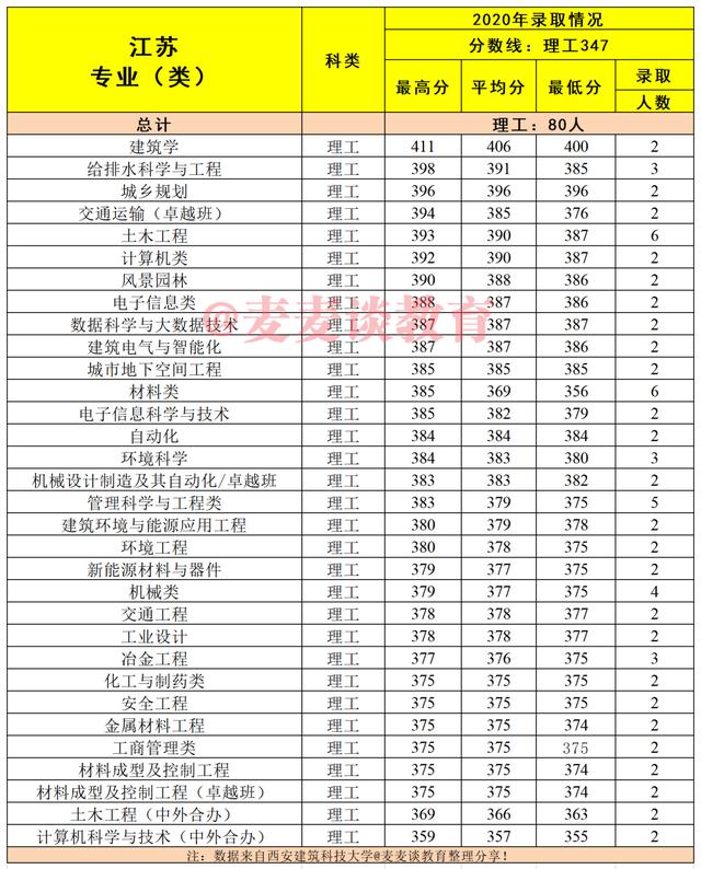 建筑老八校：西安建筑科技大学2020在各省市分专业录取分数及人数