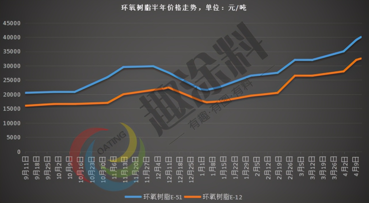 重磅！原材料半年走势分析！双酚A涨138.15%、环氧涨95.78%…