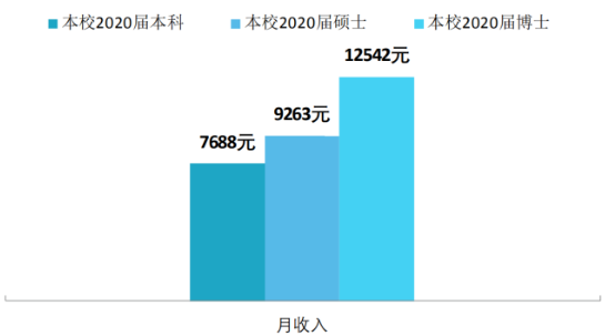 高校公布毕业生平均薪资，学历与收入呈正比，快看看你值多少钱？