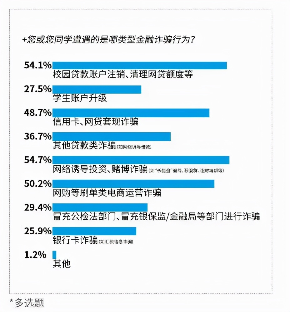 微博钱包发布《大学生金融反欺诈调研报告》