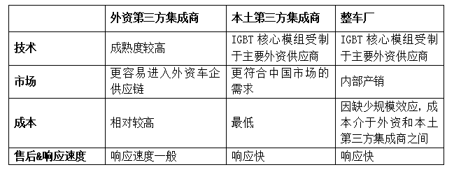 电控，新能源车中未发育成熟的赛道，仍有机会