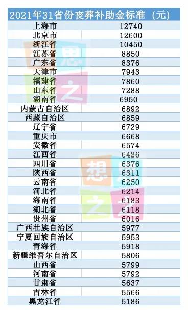 60岁退休，只领了一年养老金后去世，丧葬费和抚恤金多少钱？