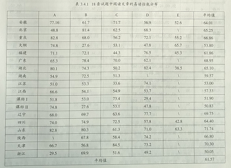 2014年高考英语18套试卷阅读理解试题内容效度研究