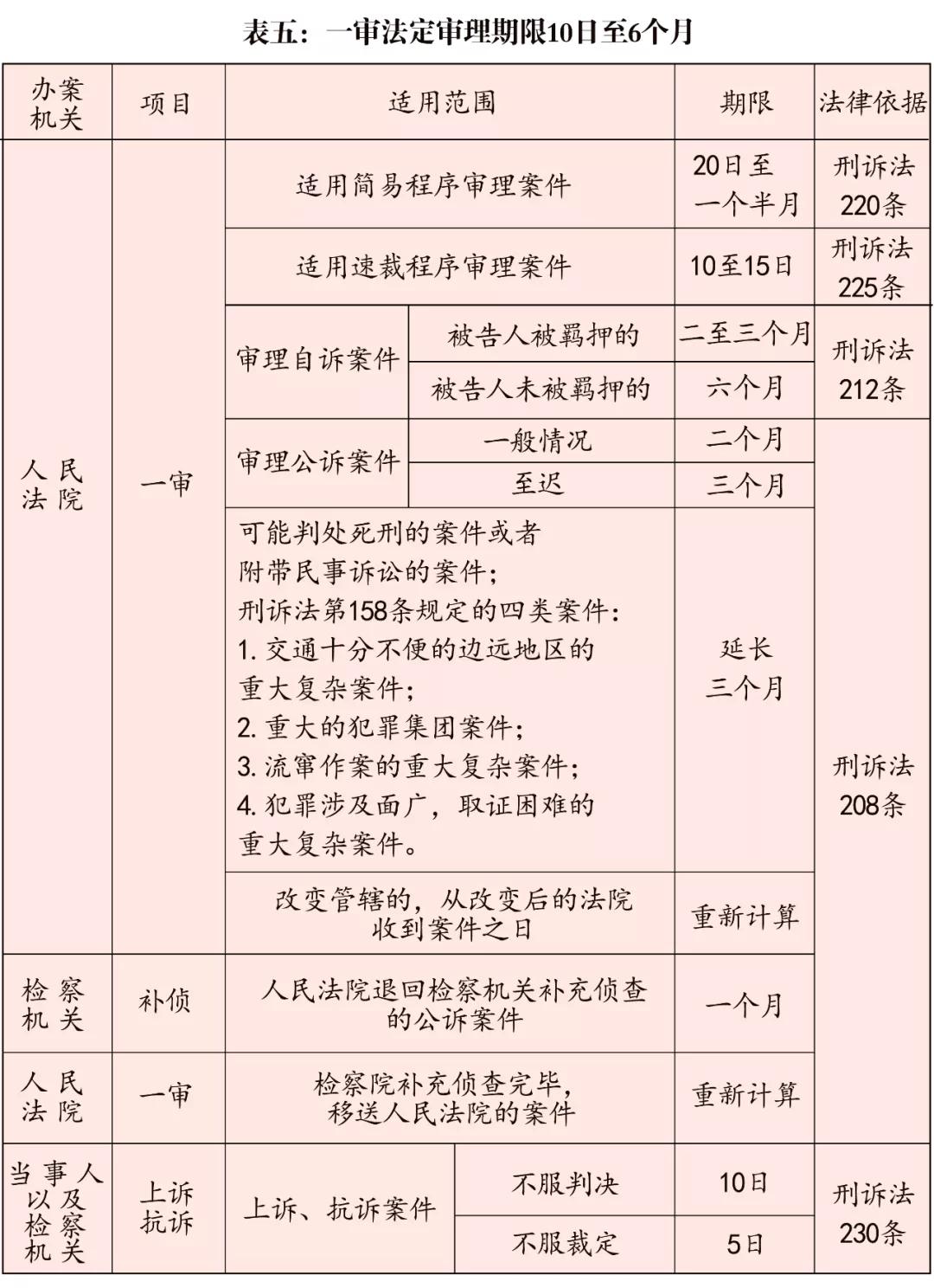 取保候审审查起诉办案期限到底是多久？（附检察刑事办案期限表2020版）