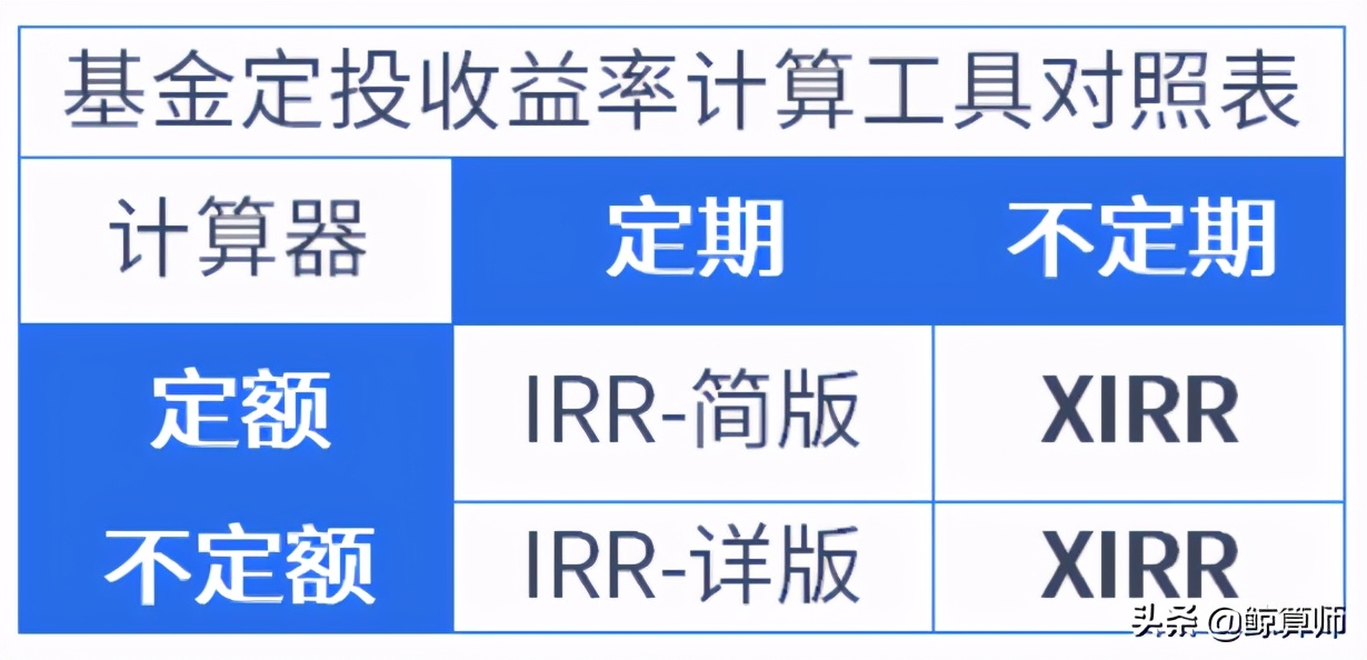 基金定投的最佳收益率计算——XIRR的实际应用