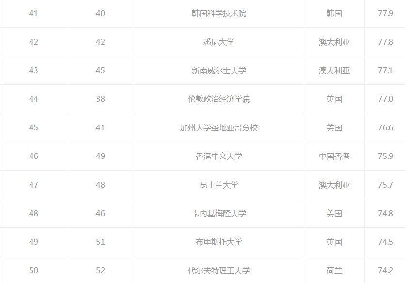 2021QS世界百强大学排名，中国12所上榜