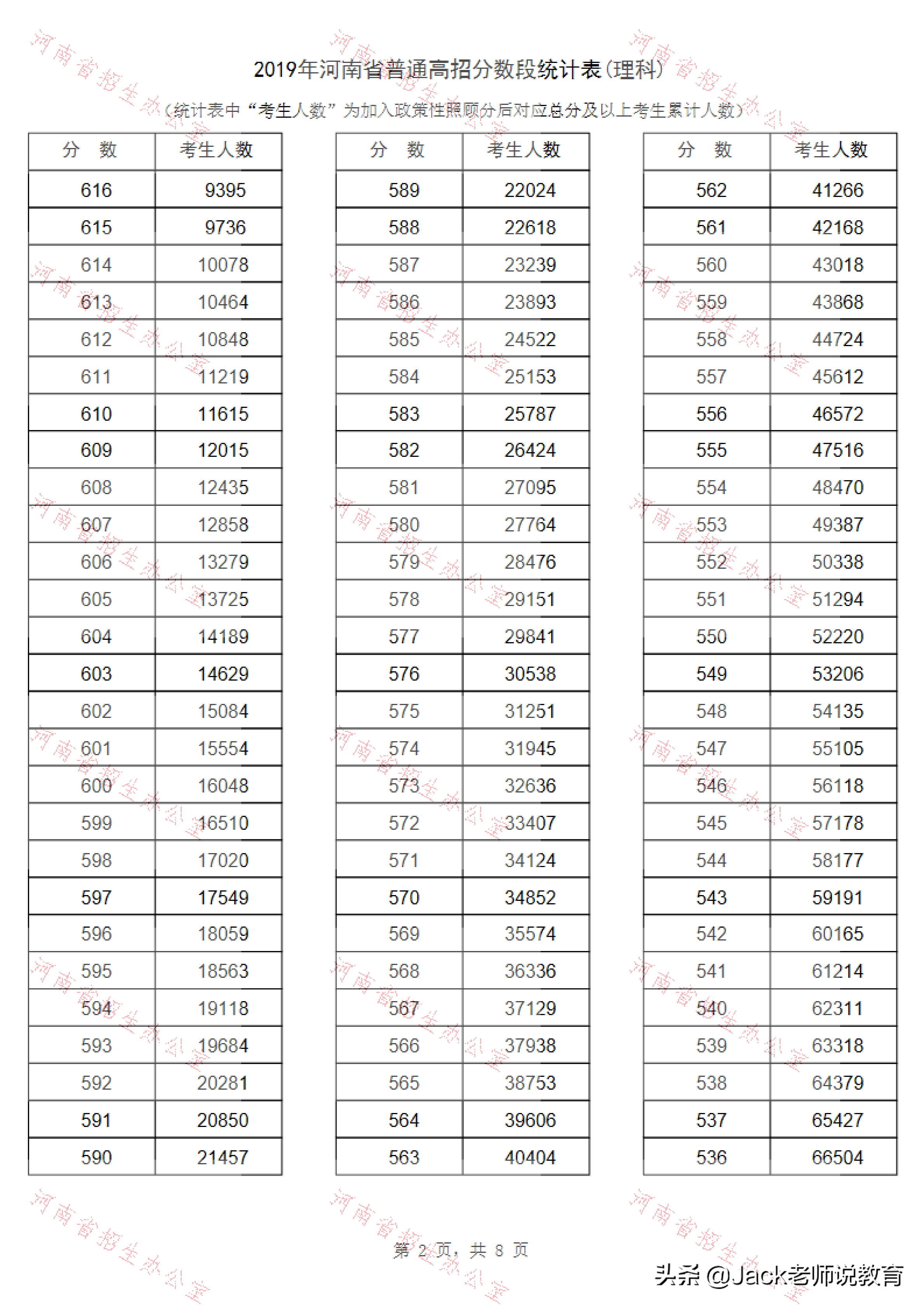 2019年河南省高考理科&文科一分一段表位次排名