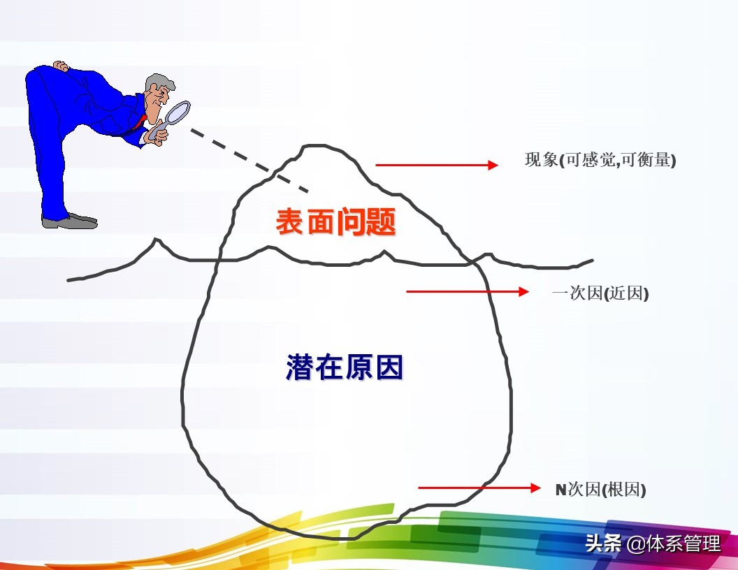 「体系管理」5W问题分析法ppt