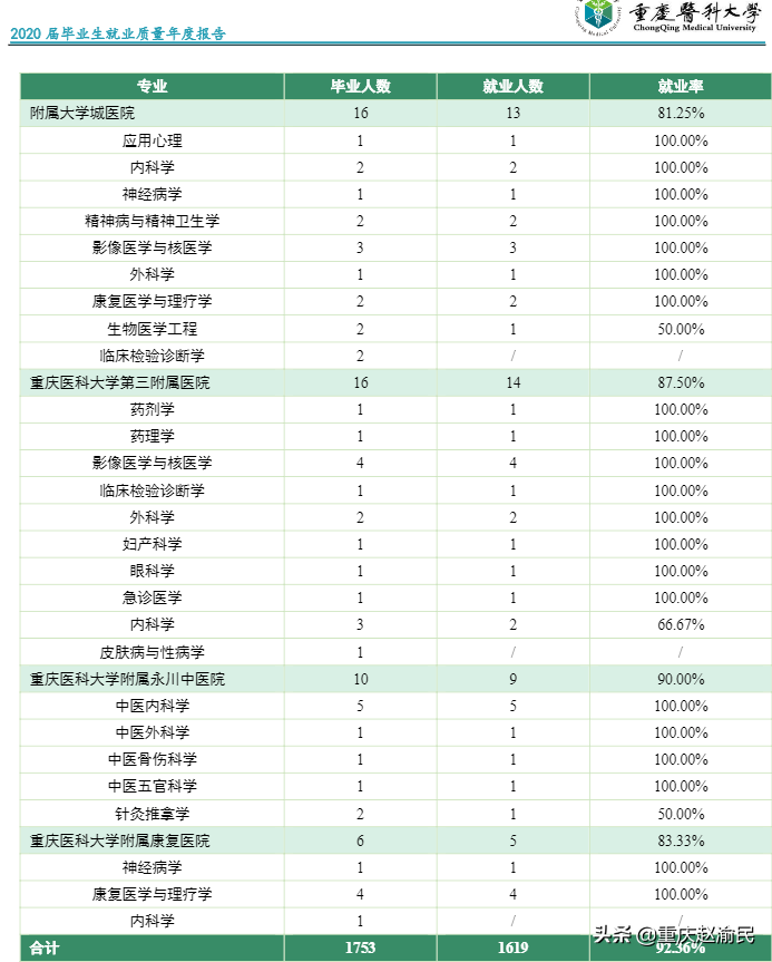 重庆医科大学2020毕业研究生近80%进三甲医院