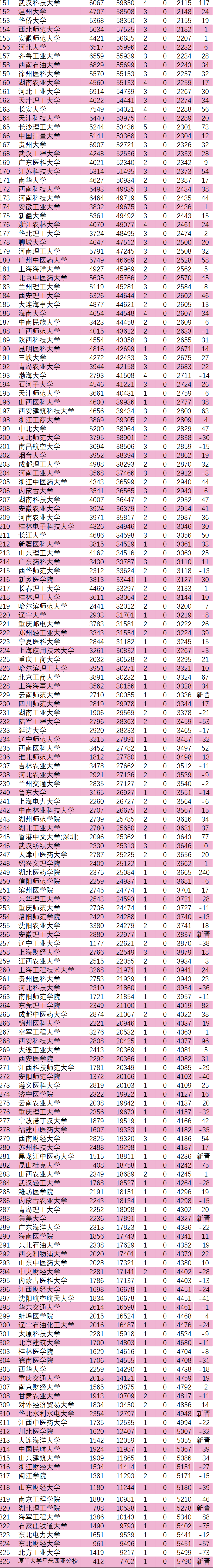 ESI排名：清华第2北大第3，广东高校大步向前