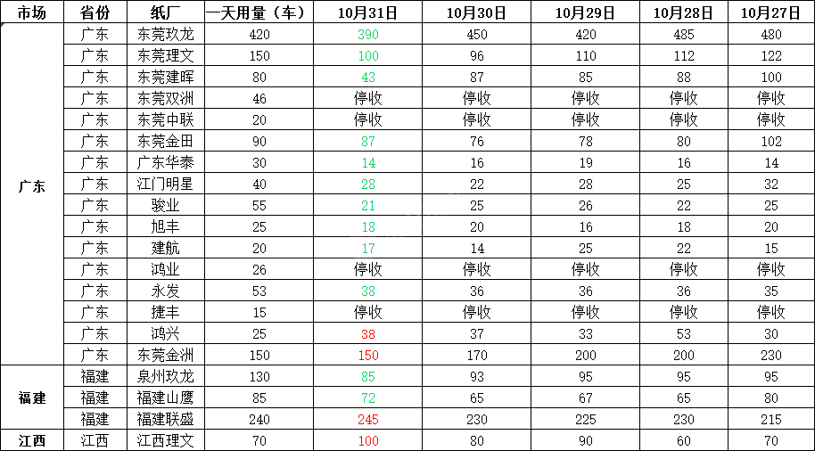 11月1日最新纸价汇总及行情分析预测，纸价“接力”上涨