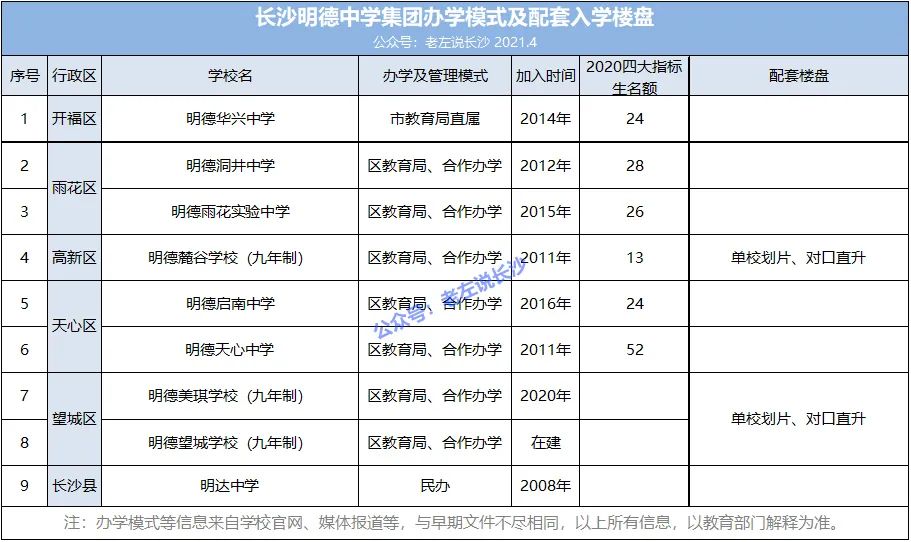 长沙名校集团化：新建学校挂牌预测