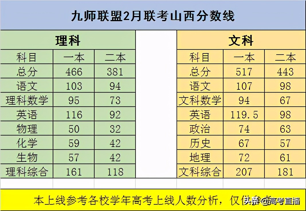 哭了！比八省联考难？2021各地最新模考分数线出炉