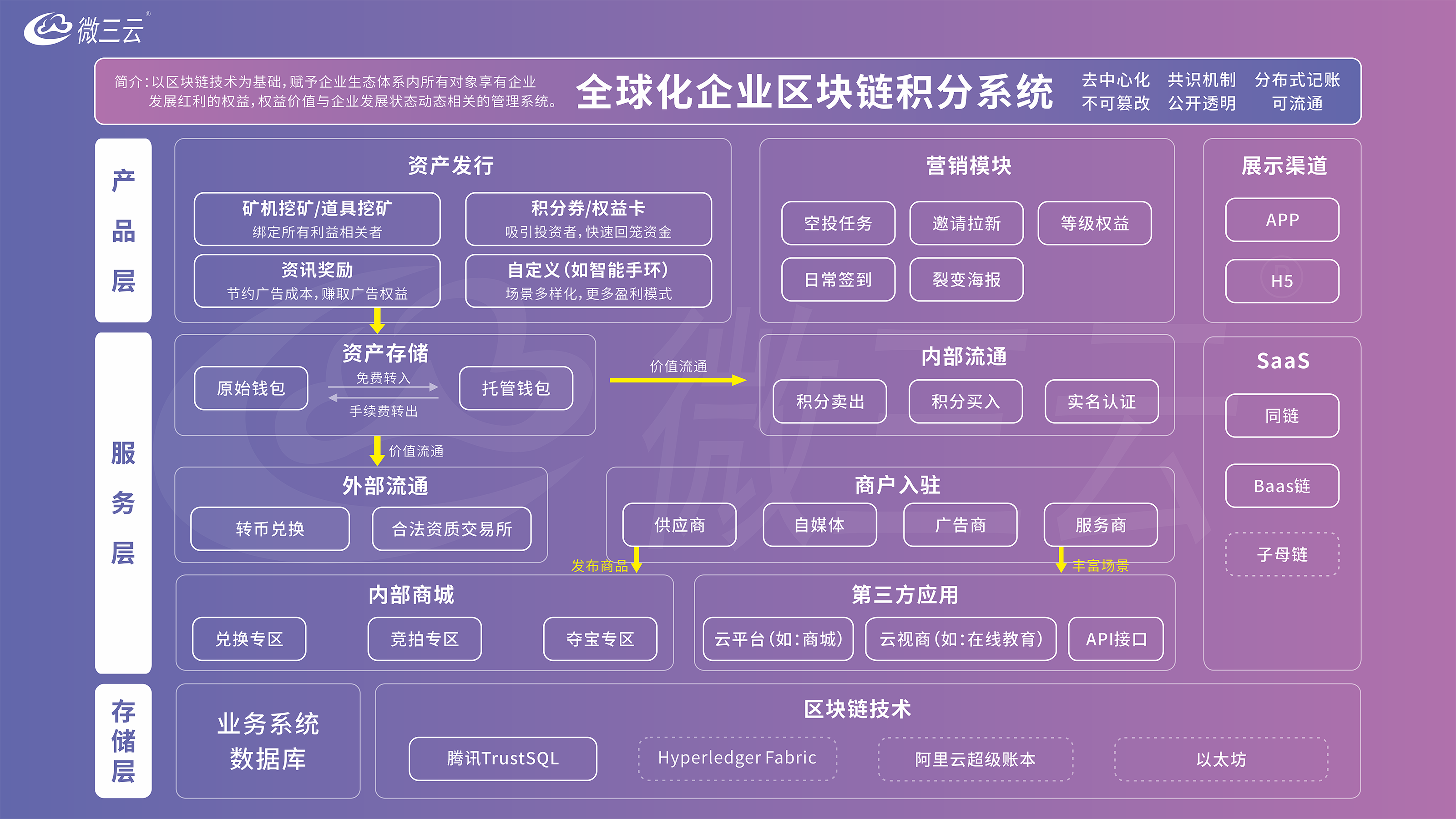 如何打造果树茶园农业区块链电商平台，实现农产品溯源，产业升级