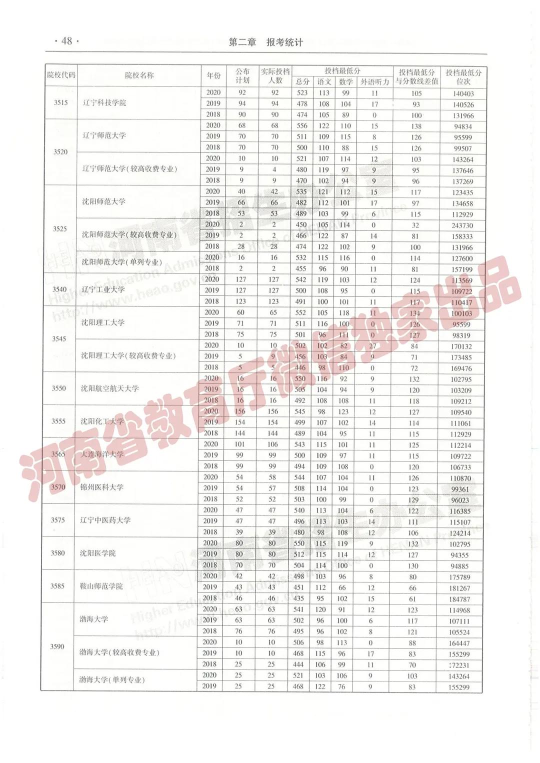 @报志愿必看！河南2018~2020各批高校投档线、位次对照表汇总