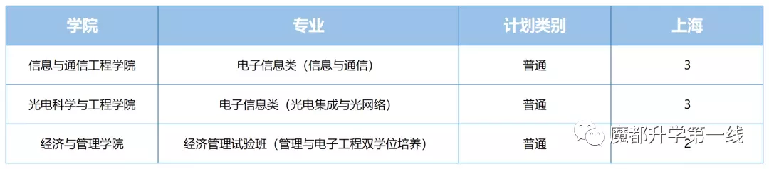 2021年电子科技大学各省招生计划及部分省市提档分数线汇总