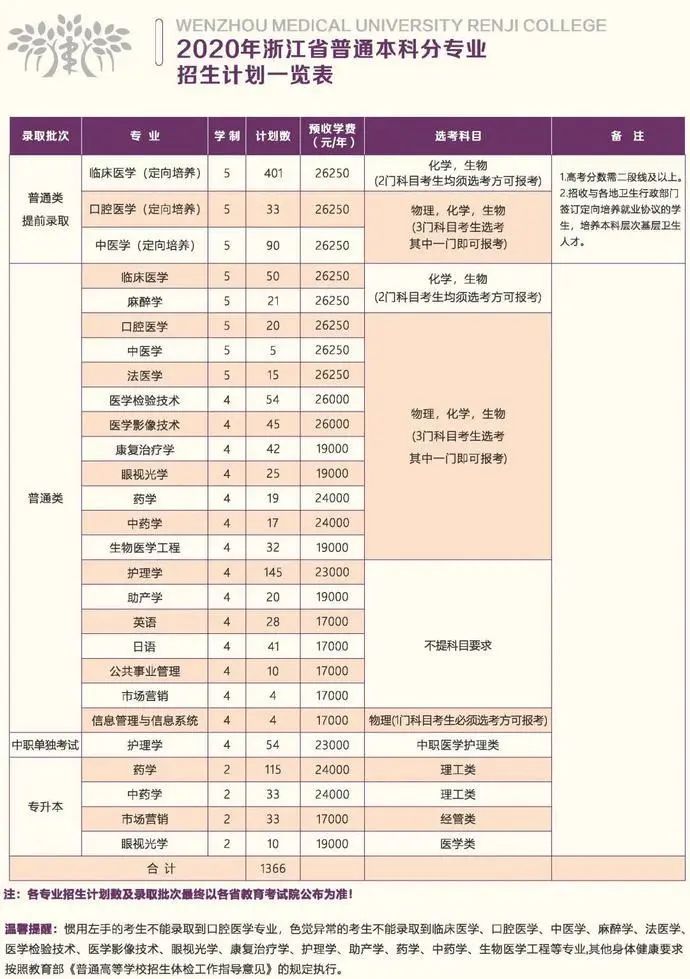 最全整理 | 浙江46所高校2020年浙江省招生计划汇总