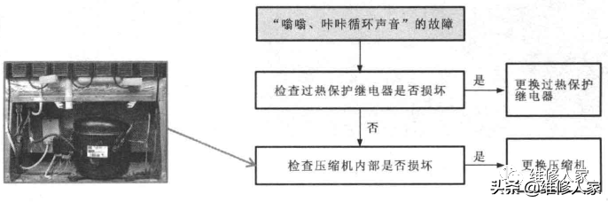 变频电冰箱故障检修方案