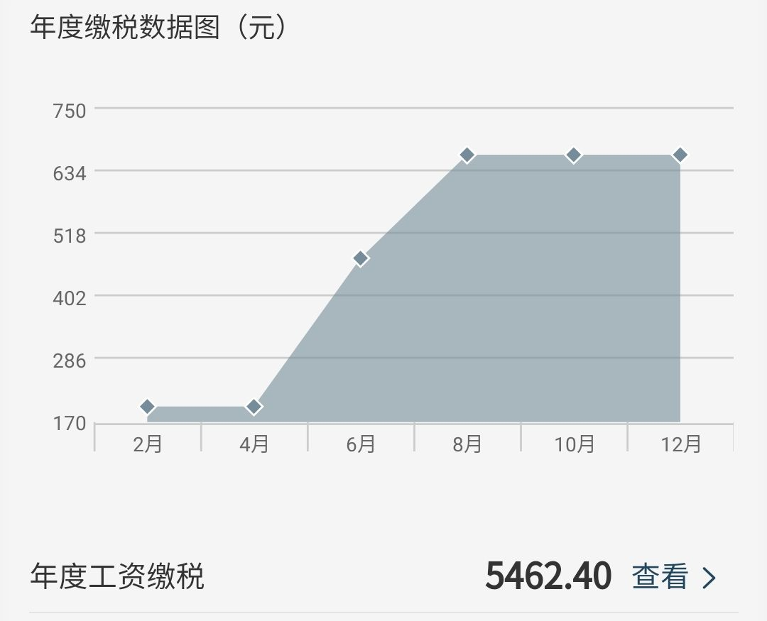 一萬五工資扣多少稅？為什么稅會越扣越多？