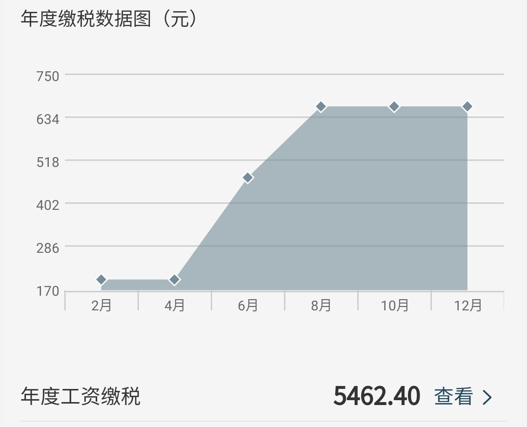 一万五工资扣多少税？为什么税会越扣越多？