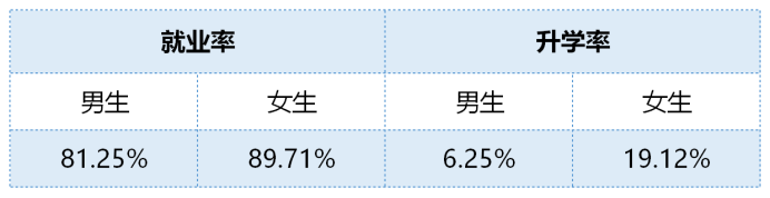 学啥专业能年薪70万？500来分考生一样有希望