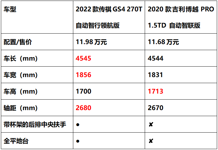 選吉利博越PRO還是2022款傳祺GS4？聽聽專業推薦