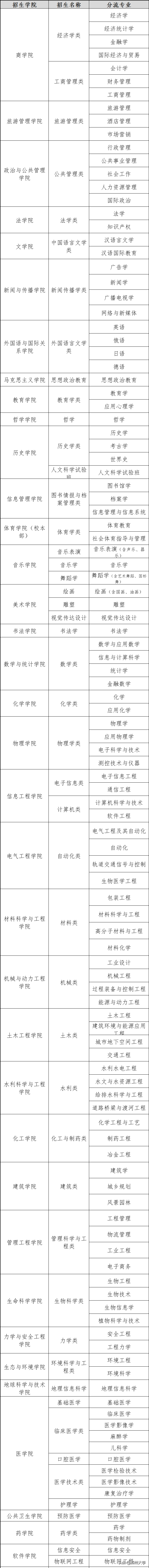 郑州大学专业（速看）
