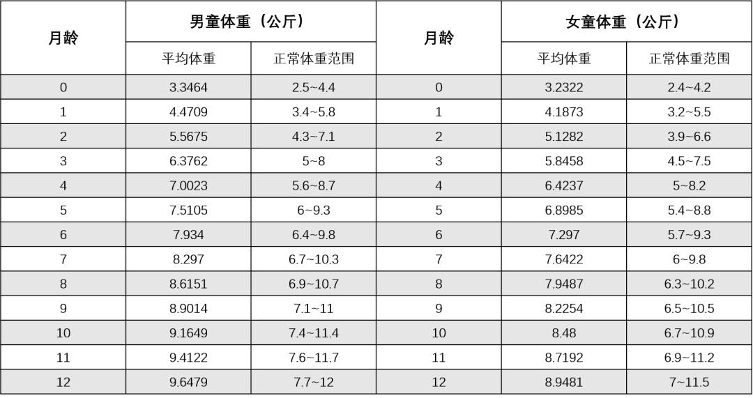 一岁以内宝宝体重增长表出炉，合格率不理想，你家娃达标了吗？