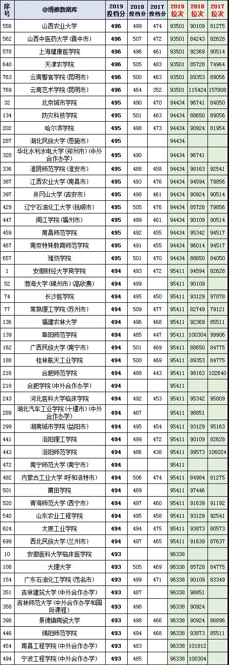 河北理工类二本2017-2019年投档分数与位次，重庆邮电大学第一