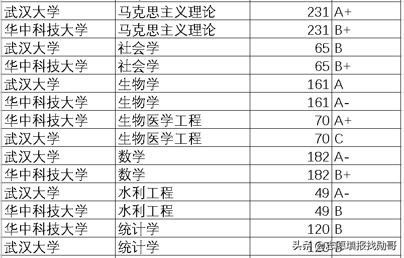 纠结武大和华科，看完这个分析表，你就会选了